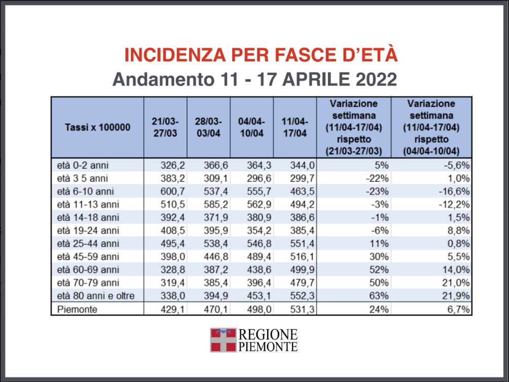 Focus settimanale sulla situazione epidemiologica e vaccinale 11