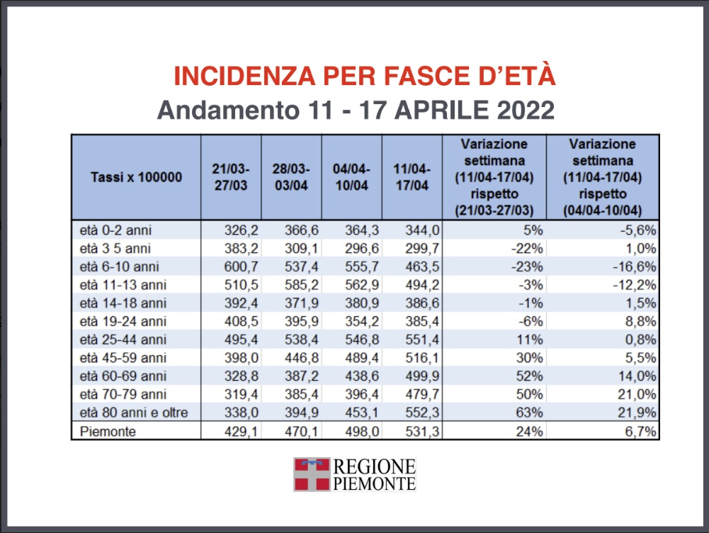 Focus settimanale sulla situazione epidemiologica e vaccinale 12