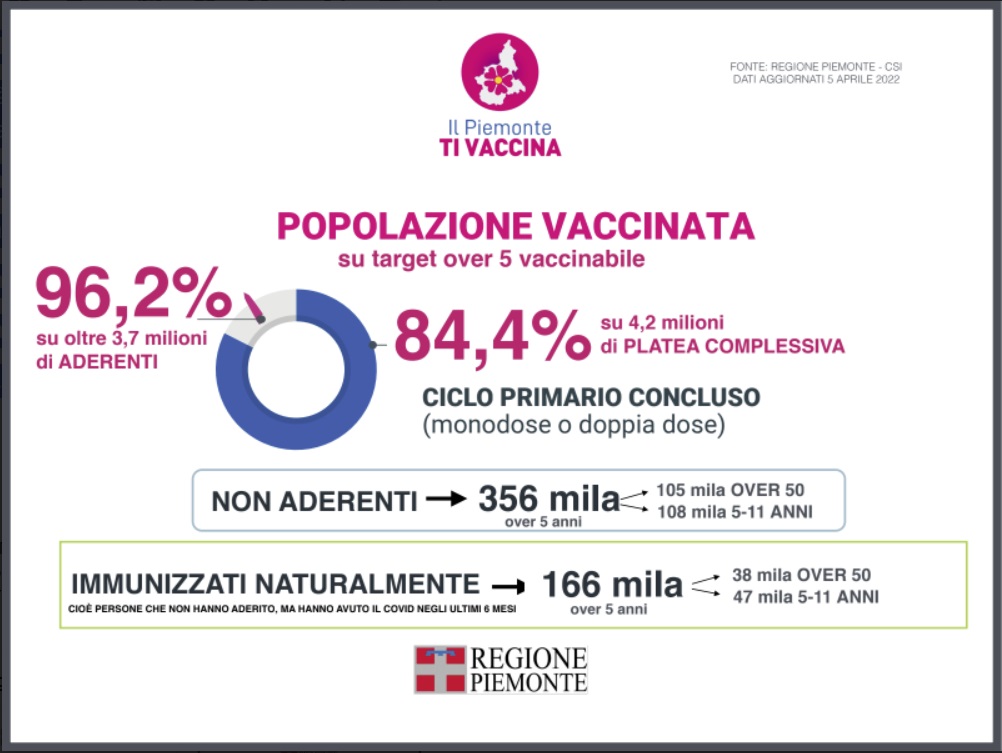 Focus settimanale sulla situazione epidemiologica e vaccinale 6