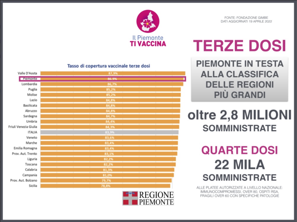 Focus settimanale sulla situazione epidemiologica e vaccinale 14