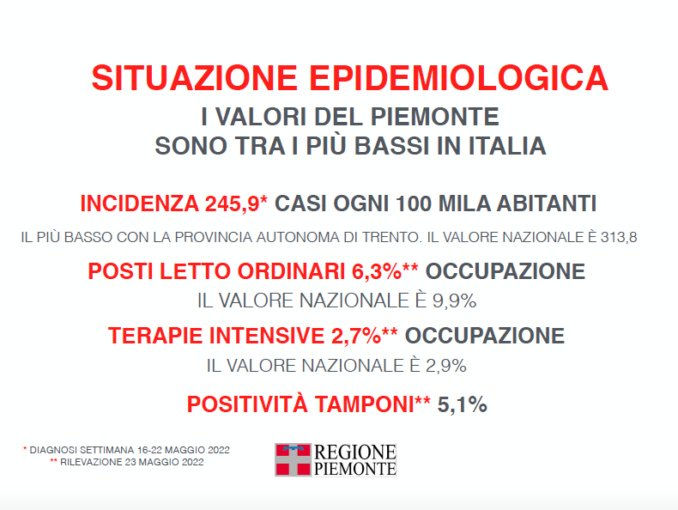 Covid-19: il focus settimanale delle situazione in Piemonte 1