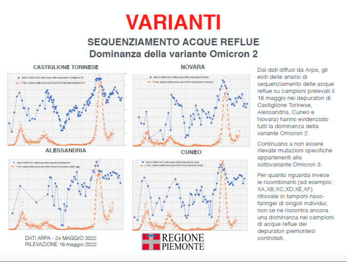 Covid-19: il focus settimanale delle situazione in Piemonte 2