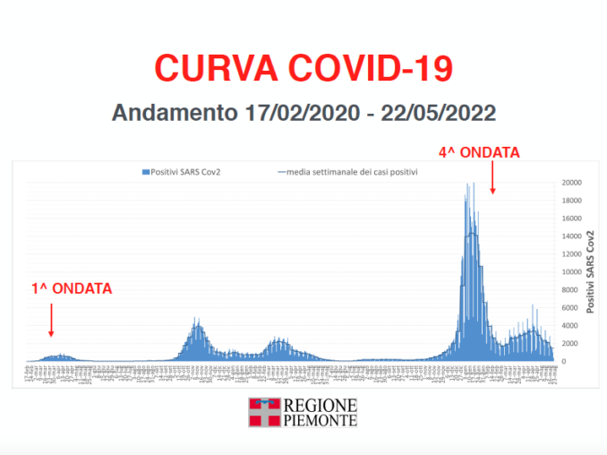 Covid-19: il focus settimanale delle situazione in Piemonte 3