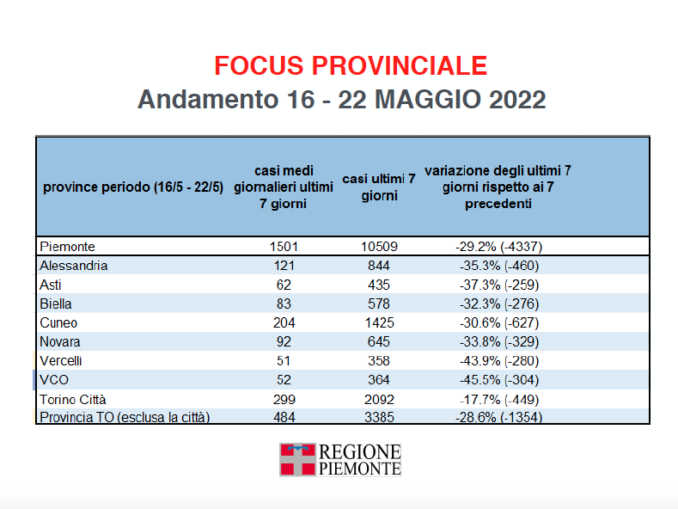 Covid-19: il focus settimanale delle situazione in Piemonte 4