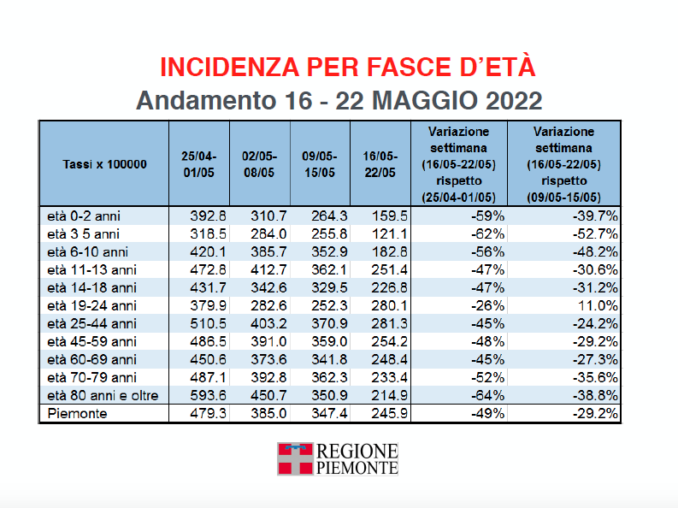 Covid-19: il focus settimanale delle situazione in Piemonte 5