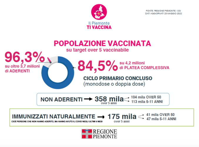 Covid-19: il focus settimanale delle situazione in Piemonte 6