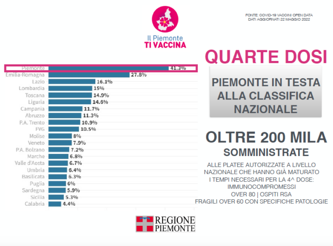 Covid-19: il focus settimanale delle situazione in Piemonte 7