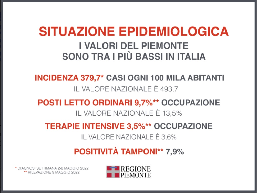 L’approfondimento settimanale sulla situazione epidemiologica in Piemonte 1