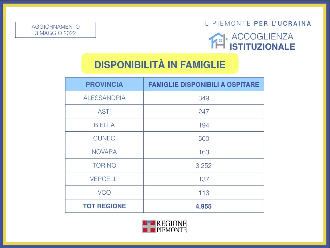 Piano emergenza Ucraina Piemonte: i numeri dell’accoglienza 14