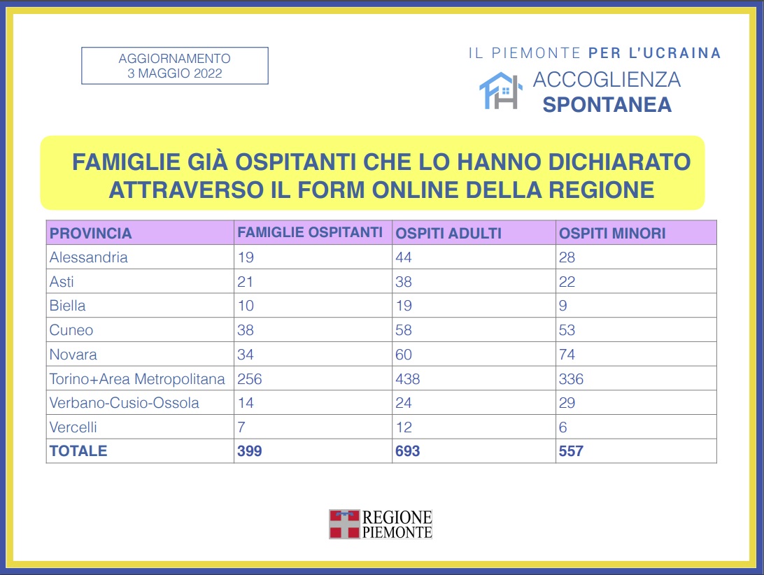 Piano emergenza Ucraina Piemonte: i numeri dell’accoglienza 18