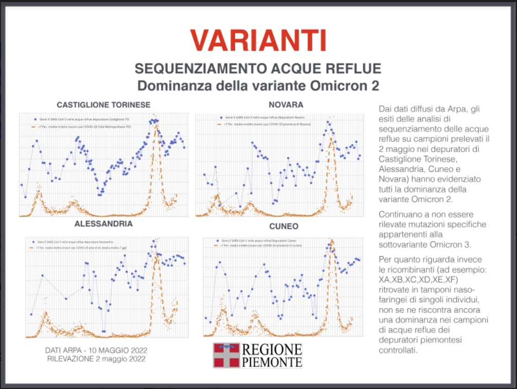 L’approfondimento settimanale sulla situazione epidemiologica in Piemonte 2