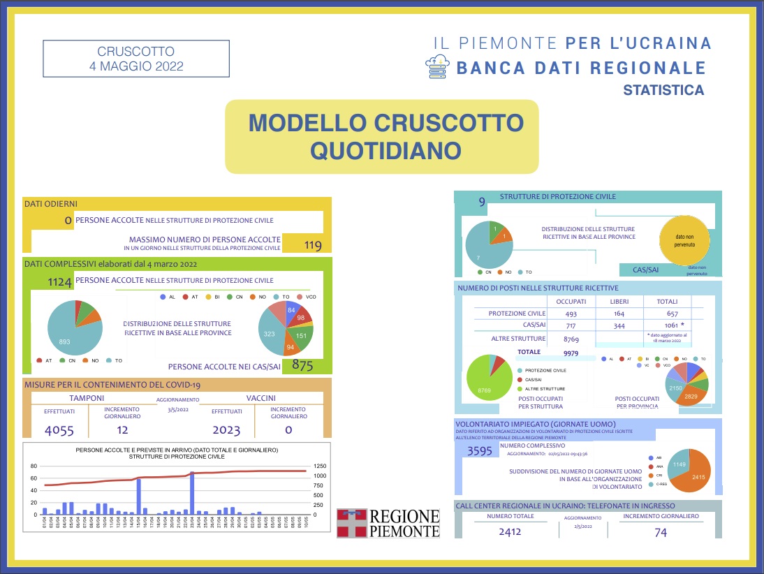 Piano emergenza Ucraina Piemonte: i numeri dell’accoglienza 23