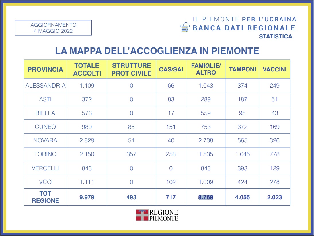 Piano emergenza Ucraina Piemonte: i numeri dell’accoglienza 24