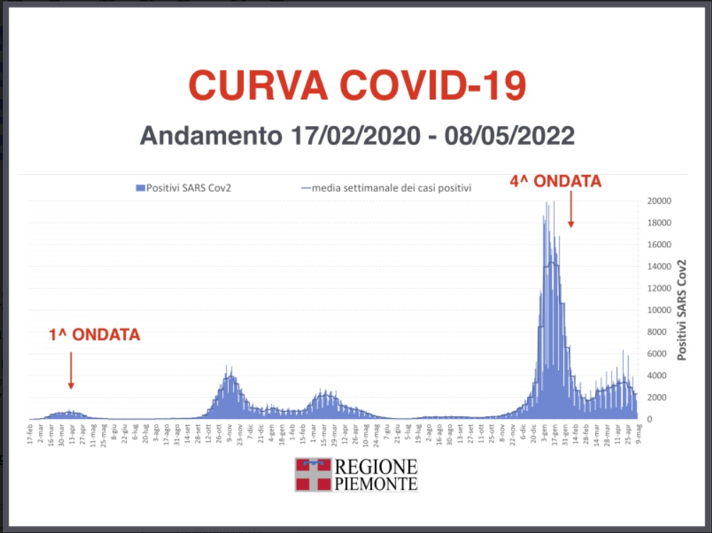 L’approfondimento settimanale sulla situazione epidemiologica in Piemonte 3