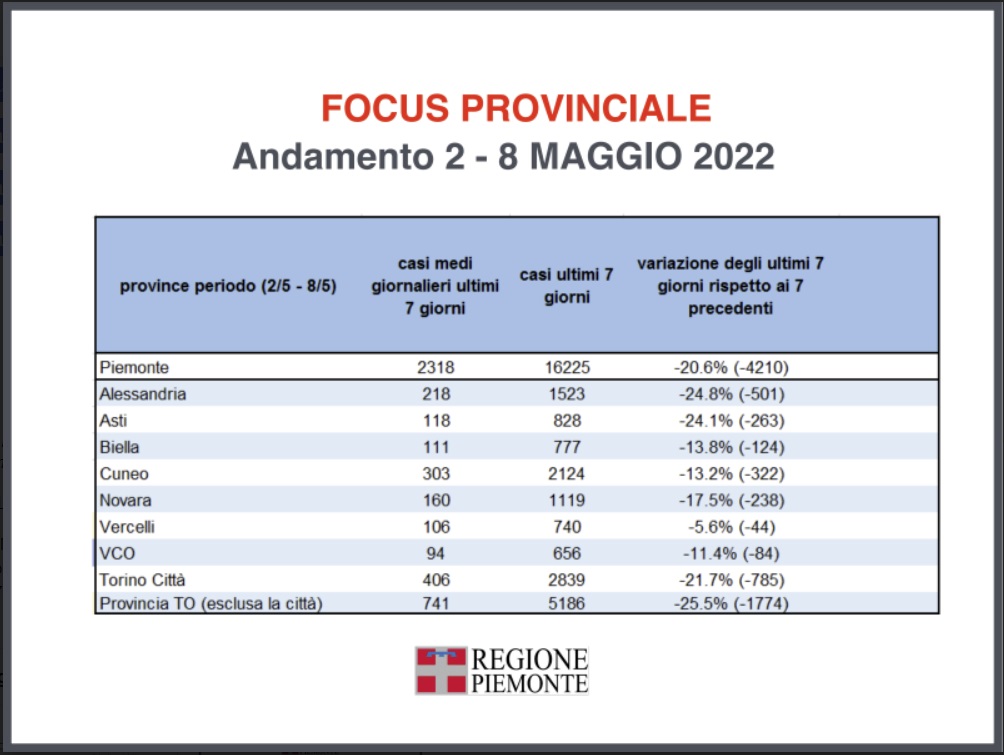 L’approfondimento settimanale sulla situazione epidemiologica in Piemonte 4