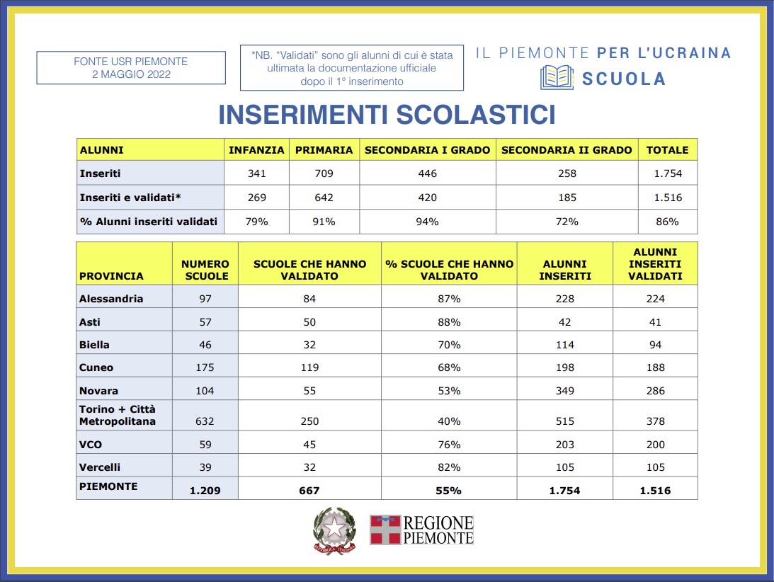 Piano emergenza Ucraina Piemonte: i numeri dell’accoglienza 40