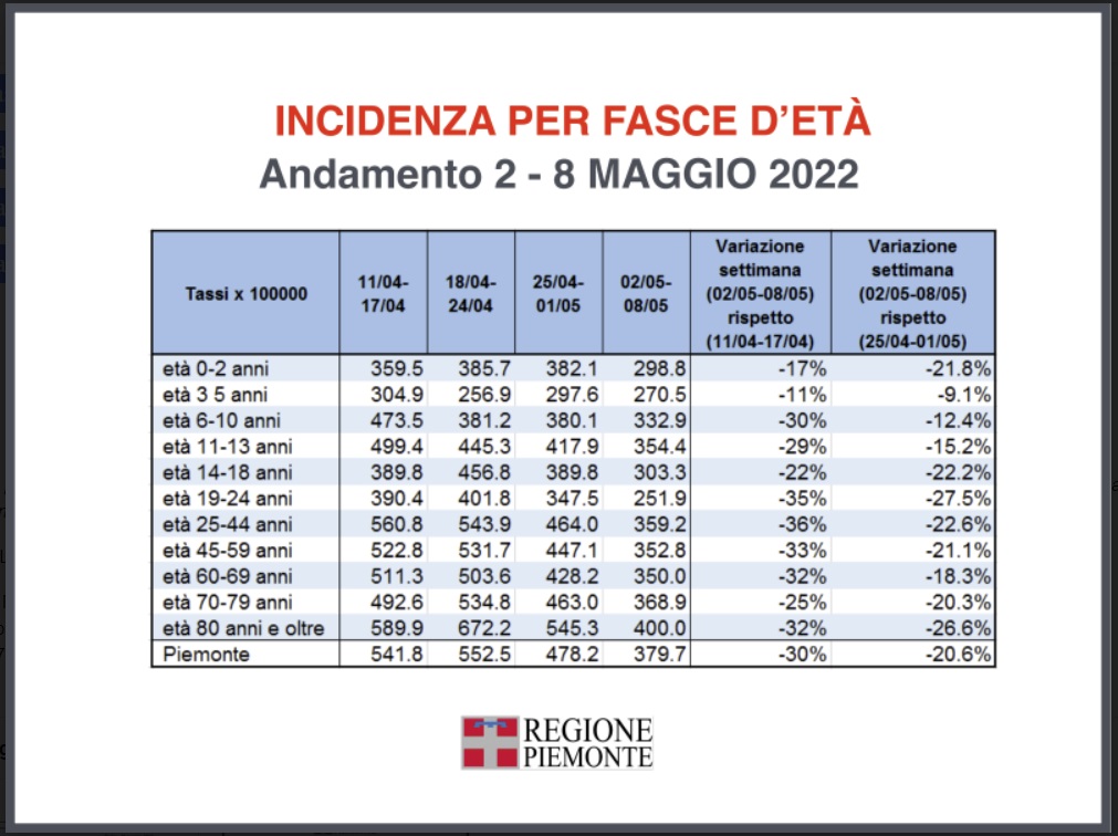 L’approfondimento settimanale sulla situazione epidemiologica in Piemonte 5