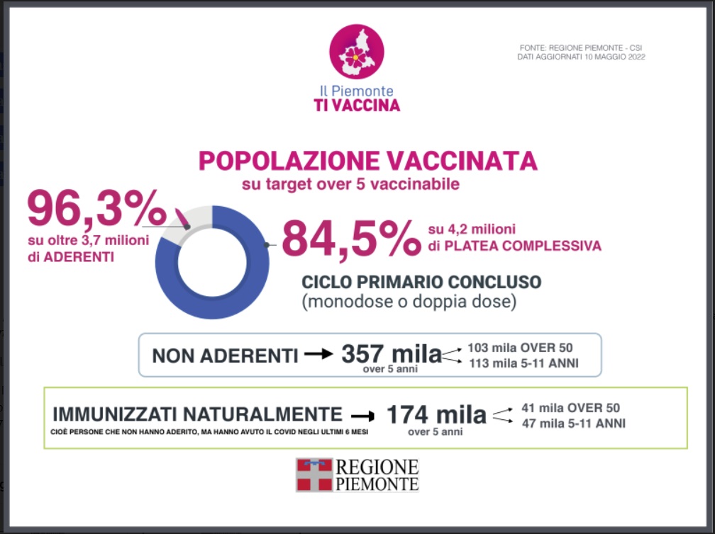 L’approfondimento settimanale sulla situazione epidemiologica in Piemonte 6