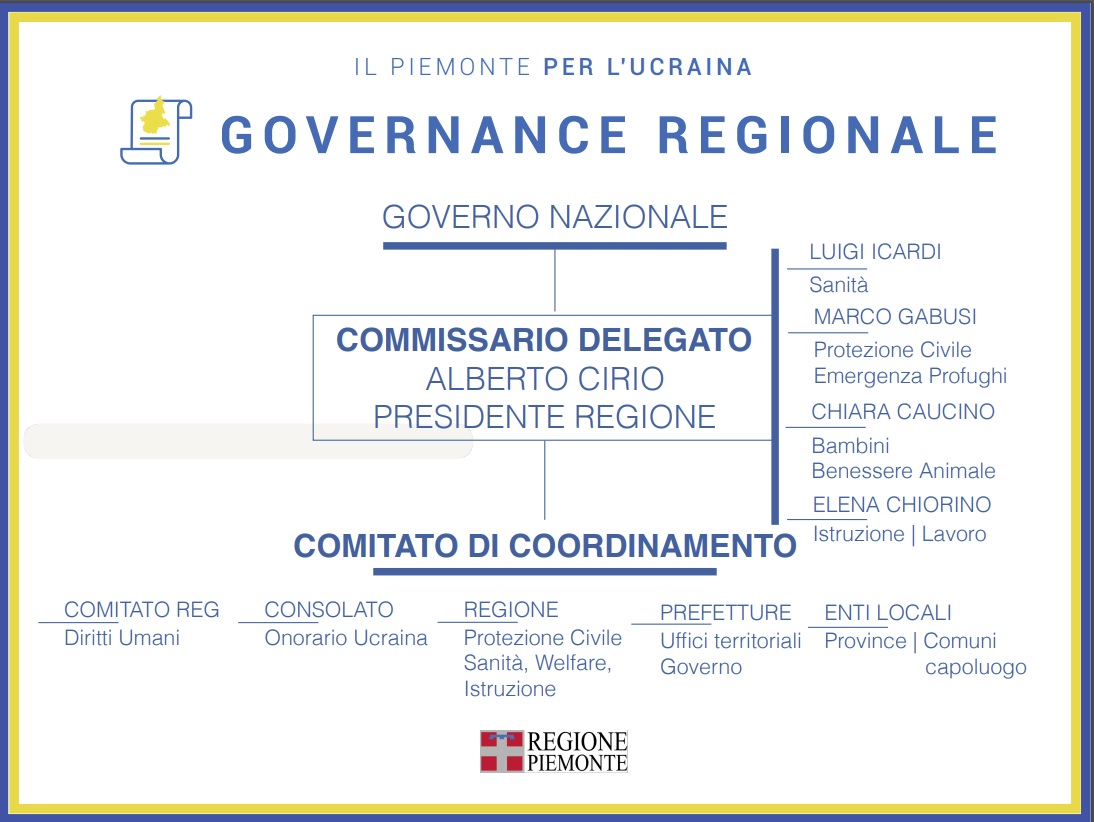Piano emergenza Ucraina Piemonte: i numeri dell’accoglienza 7