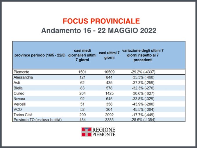 Focus settimanale sulla situazione epidemiologica e vaccinale 29