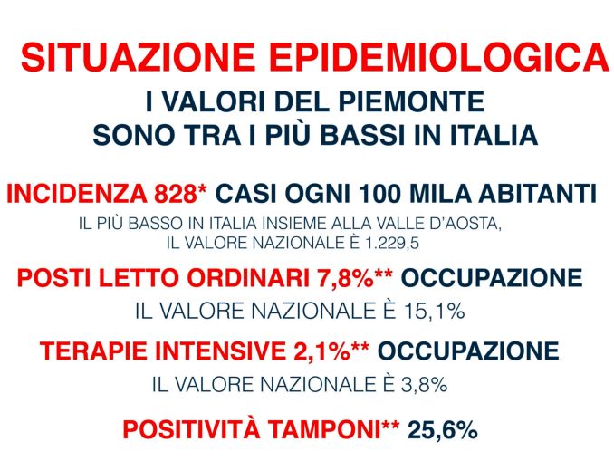 Covid-19 in Piemonte: numeri in aumento ma l’incidenza è più bassa rispetto al resto d’Italia