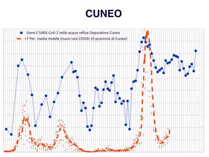 Covid-19 in Piemonte: numeri in aumento ma l’incidenza è più bassa rispetto al resto d’Italia 1