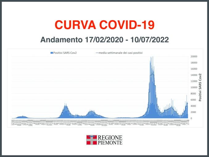 Covid-19 in Piemonte: numeri in aumento ma l’incidenza è più bassa rispetto al resto d’Italia 2