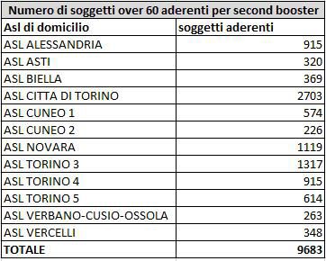 Quarta dose over 60: in Piemonte oggi 10mila preadesioni