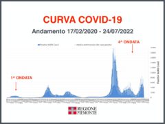 Focus settimanale in Piemonte sulla situazione epidemiologica e vaccinale 2
