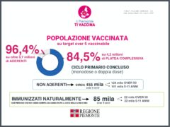 Focus settimanale in Piemonte sulla situazione epidemiologica e vaccinale 5