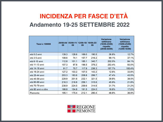 Focus settimanale sulla situazione epidemiologica e vaccinale 49