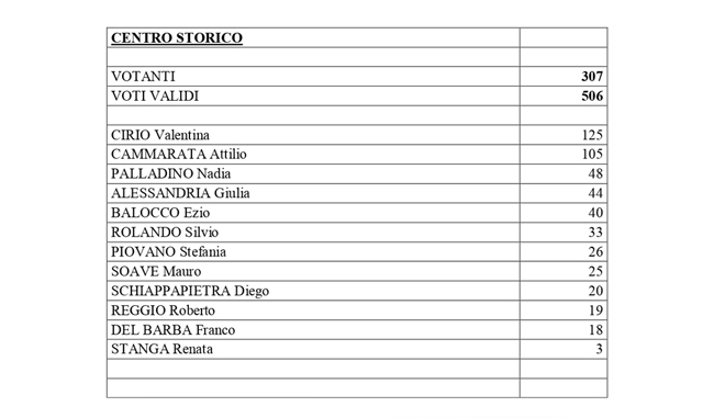 Alba: risultati delle elezioni dei Comitati di Quartiere