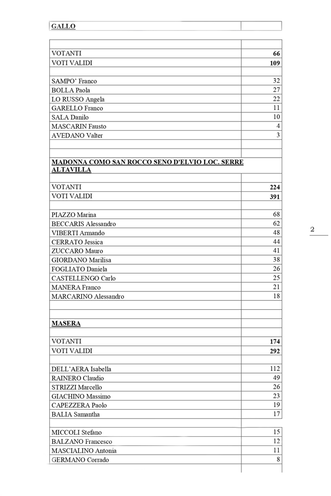 Alba: risultati delle elezioni dei Comitati di Quartiere 1