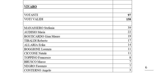 Alba: risultati delle elezioni dei Comitati di Quartiere 5