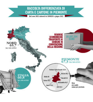 Piemonte attento all'ambiente, in aumento la raccolta della carta