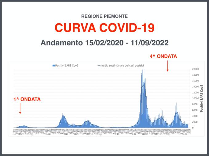 Focus settimanale sulla situazione epidemiologica in Piemonte 12