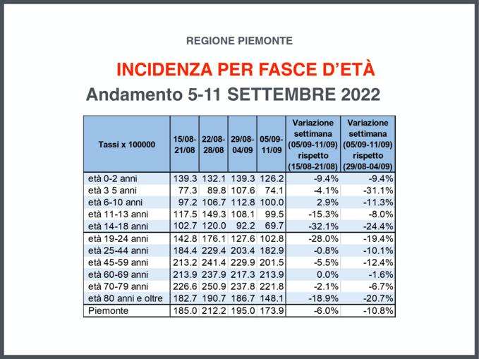 Focus settimanale sulla situazione epidemiologica in Piemonte 14