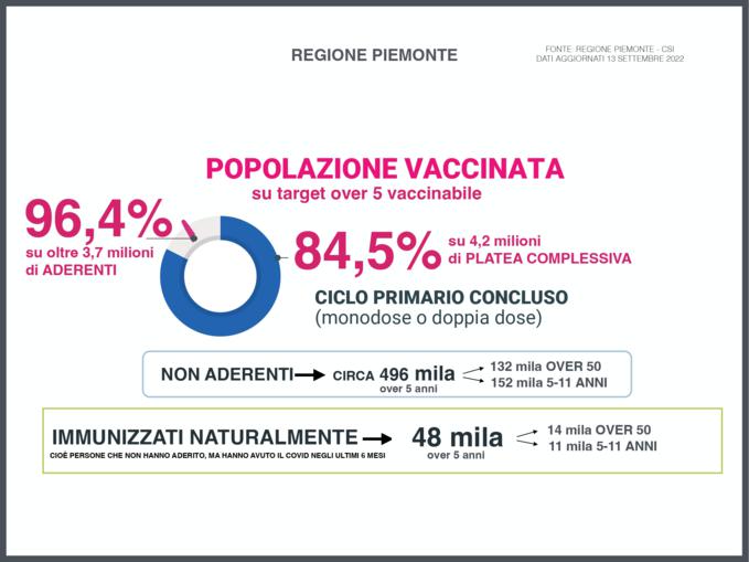 Focus settimanale sulla situazione epidemiologica in Piemonte 15