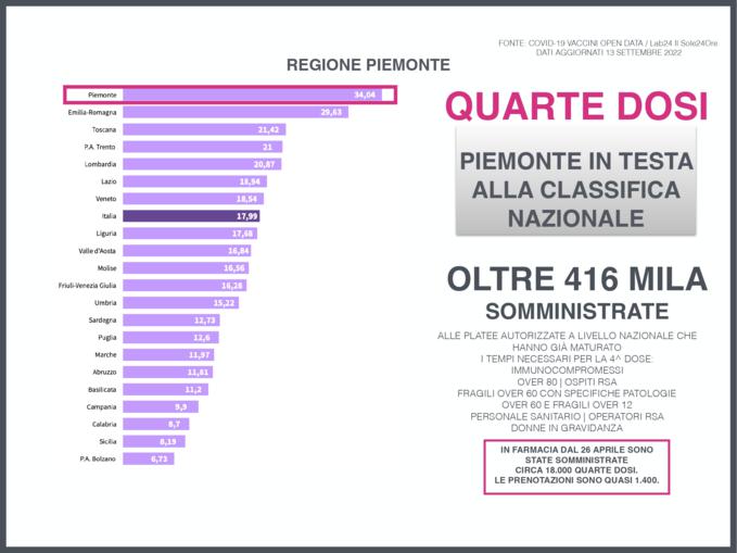 Focus settimanale sulla situazione epidemiologica in Piemonte 16