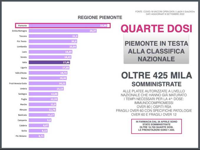 Nuovi vaccini anti Covid: il Piemonte parte lunedì 12 settembre