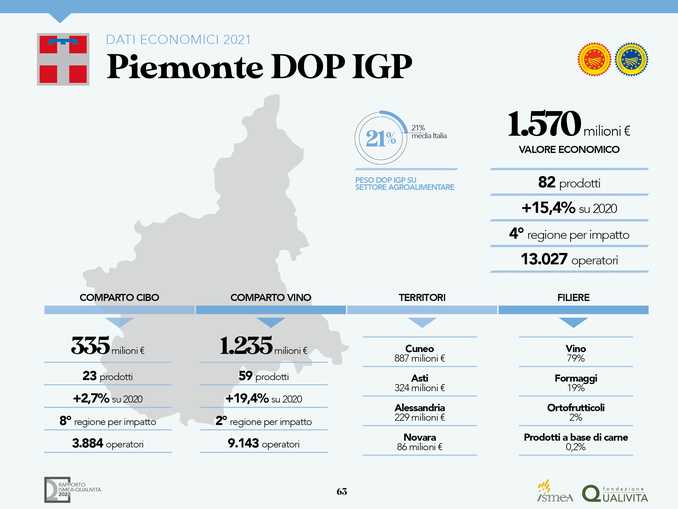 I prodotti agricoli con marchio Dop e Igp valgono, in Piemonte, 1,57 miliardi l’anno