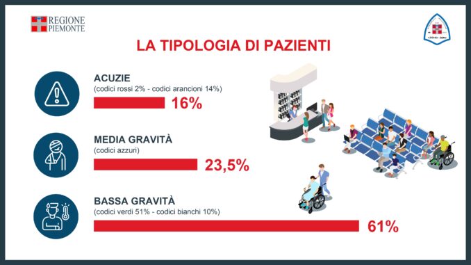 Piano straordinario di intervento sui pronto soccorso 7