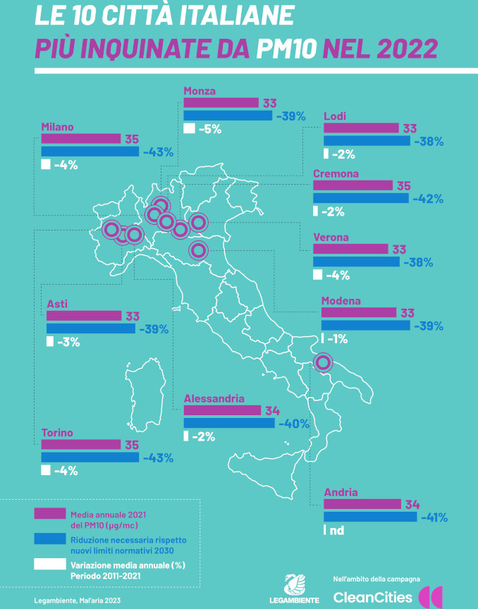 Legambiente boccia la qualità dell’aria nelle città: Torino, Milano e Asti le più inquinate
