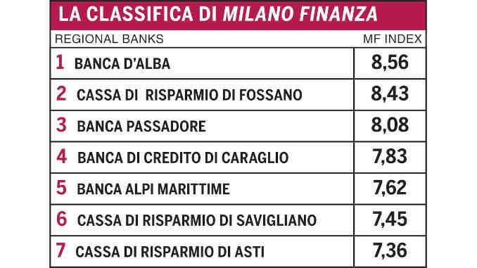 banca-classifica L’Albese è oggi una piccola Baviera e Banca d'Alba è ai vertici nazionali per soci e volumi 2