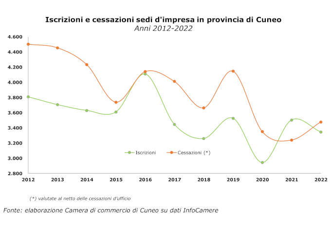 Nel 2022 la Granda ha perso 131 aziende. Soffrono agricoltura e commercio