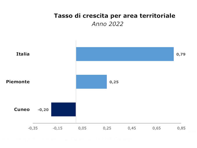 Nel 2022 la Granda ha perso 131 aziende. Soffrono agricoltura e commercio 1