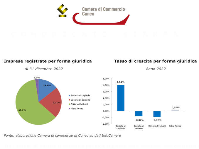 Nel 2022 la Granda ha perso 131 aziende. Soffrono agricoltura e commercio 2