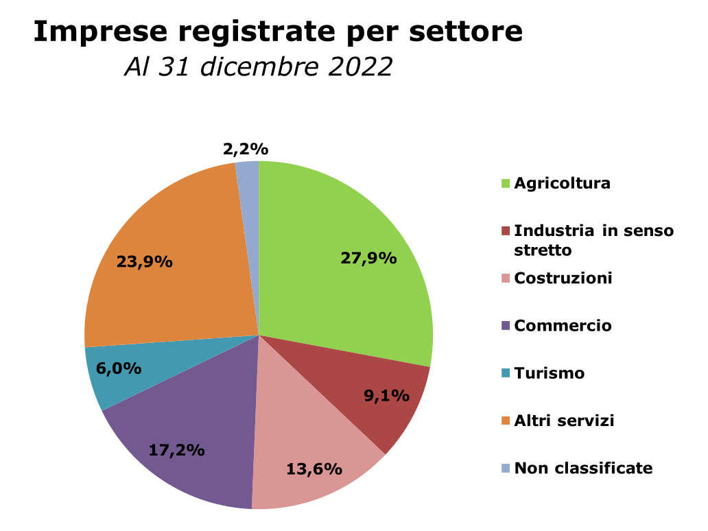 Nel 2022 la Granda ha perso 131 aziende. Soffrono agricoltura e commercio 4