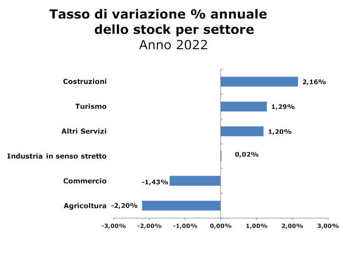 Nel 2022 la Granda ha perso 131 aziende. Soffrono agricoltura e commercio 3