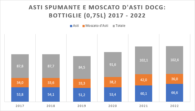 Asti spumante: 103 milioni di bottiglie commercializzate l'anno scorso, mai così bene dal 2013